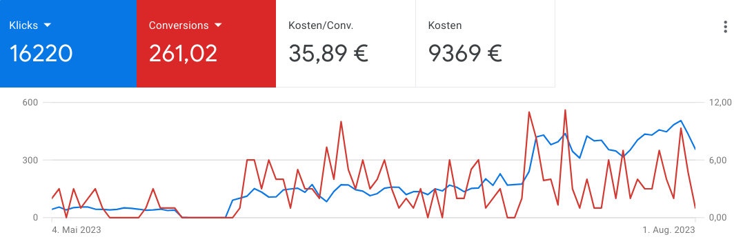 Google Ads results example